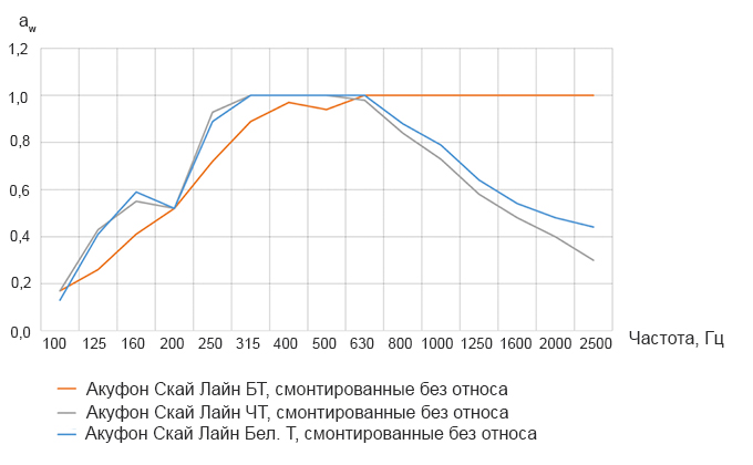Акуфон Скай Лайт НГ график