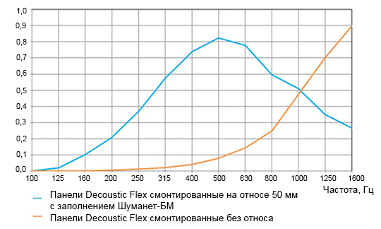 Decoustic Flex график